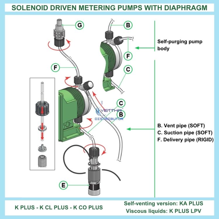 Bơm định lượng EMEC KPLUS 1802 K/PP định lượng tỉ lệ với 18 L/h