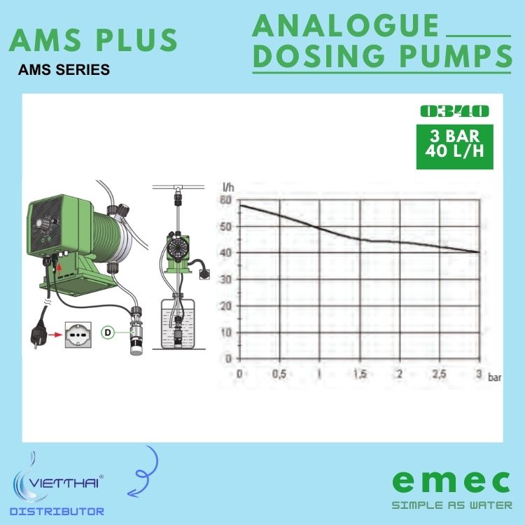 Bơm định lượng EMEC AMS PLUS 0340 K/PP định lượng 40 L/h tại 3 bar