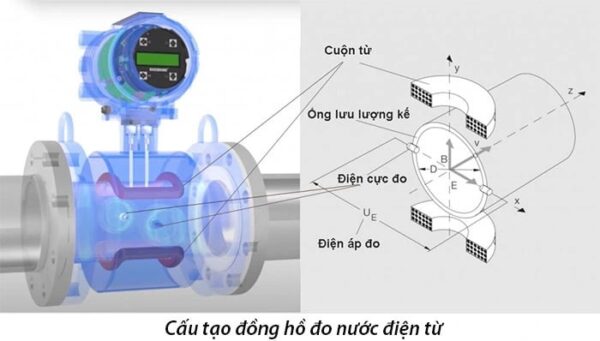 Đồng Hồ Lưu Lượng Điện Từ