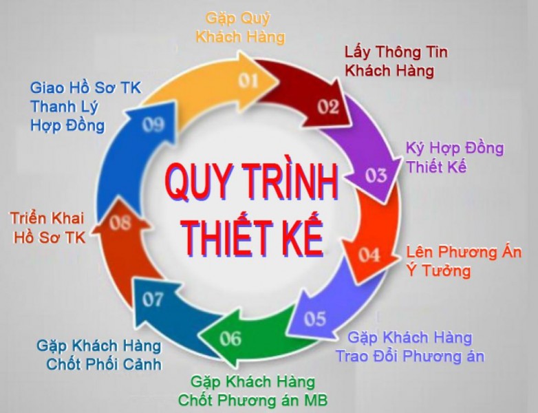 Quy Trình Thiết Kế Kiến Trúc Bà Rịa - Vũng Tàu