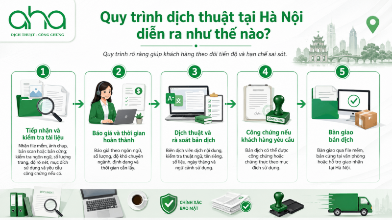 Dịch hồ sơ du học và định cư