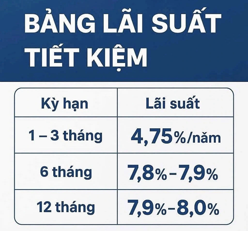 Cập nhật lãi suất gửi tiết kiệm ngân hàng mới nhất 