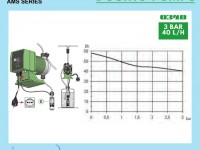 Bơm định lượng EMEC AMS PLUS 0340 K/PP định lượng 40 L/h tại 3 bar