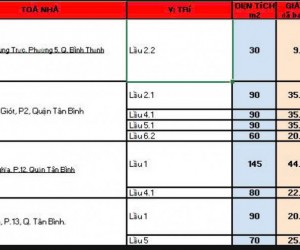 Hiện nay em còn nhiều văn phòng trải dài các quận tại TPHCM, diện tích đa dạng giá rẻ