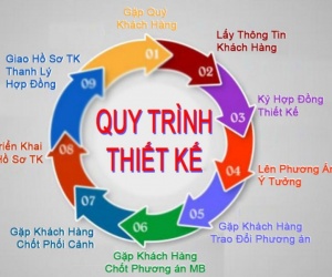 Quy Trình Thiết Kế Kiến Trúc Bà Rịa - Vũng Tàu
